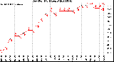 Milwaukee Weather Dew Point<br>(24 Hours)