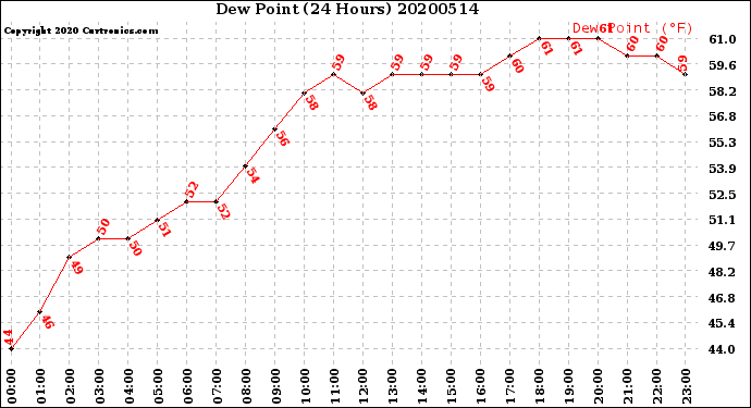 Milwaukee Weather Dew Point<br>(24 Hours)