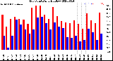 Milwaukee Weather Dew Point<br>Daily High/Low