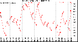 Milwaukee Weather Dew Point<br>Daily High