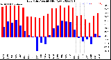 Milwaukee Weather Dew Point<br>Monthly High/Low