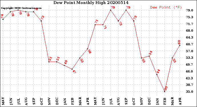 Milwaukee Weather Dew Point<br>Monthly High