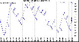 Milwaukee Weather Dew Point<br>Daily Low