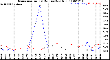 Milwaukee Weather Evapotranspiration<br>vs Rain per Day<br>(Inches)