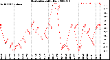 Milwaukee Weather Heat Index<br>Daily High