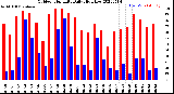 Milwaukee Weather Outdoor Humidity<br>Daily High/Low