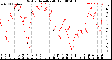 Milwaukee Weather Outdoor Humidity<br>Daily High