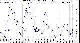 Milwaukee Weather Outdoor Humidity<br>Daily Low