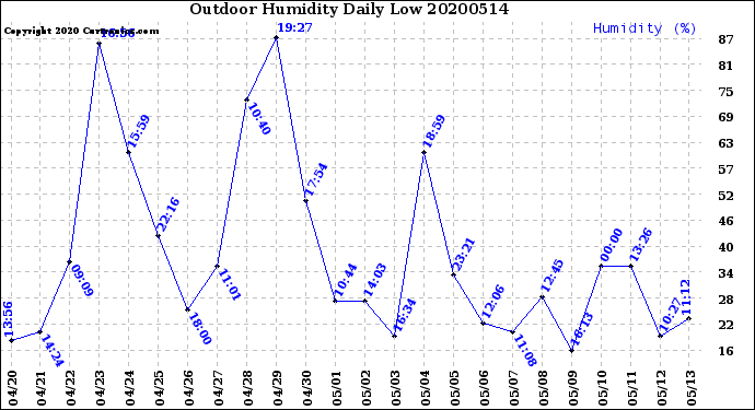 Milwaukee Weather Outdoor Humidity<br>Daily Low