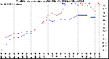 Milwaukee Weather Outdoor Temperature<br>vs Dew Point<br>(24 Hours)