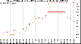 Milwaukee Weather Outdoor Temperature<br>vs THSW Index<br>per Hour<br>(24 Hours)