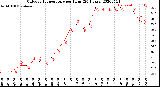 Milwaukee Weather Outdoor Temperature<br>per Hour<br>(24 Hours)