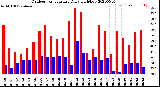 Milwaukee Weather Outdoor Temperature<br>Daily High/Low