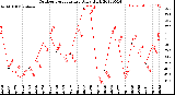 Milwaukee Weather Outdoor Temperature<br>Daily High