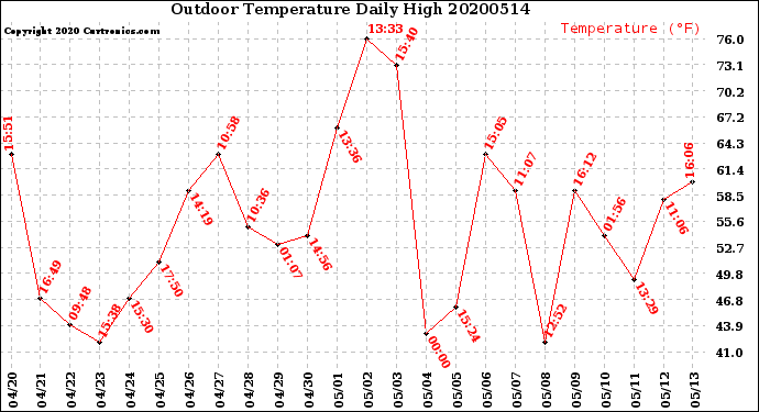 Milwaukee Weather Outdoor Temperature<br>Daily High