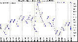 Milwaukee Weather Outdoor Temperature<br>Daily Low