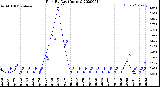 Milwaukee Weather Rain<br>By Day<br>(Inches)