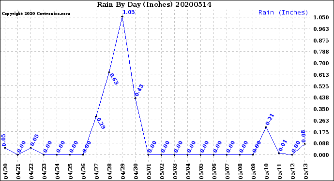 Milwaukee Weather Rain<br>By Day<br>(Inches)