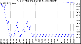 Milwaukee Weather Rain<br>per Hour<br>(Inches)<br>(24 Hours)