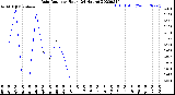 Milwaukee Weather Rain Rate<br>per Hour<br>(24 Hours)