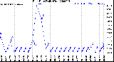 Milwaukee Weather Rain Rate<br>Daily High