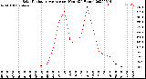 Milwaukee Weather Solar Radiation Average<br>per Hour<br>(24 Hours)