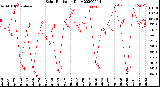 Milwaukee Weather Solar Radiation<br>Daily