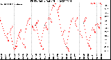 Milwaukee Weather THSW Index<br>Daily High