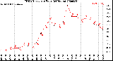 Milwaukee Weather THSW Index<br>per Hour<br>(24 Hours)