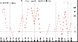 Milwaukee Weather Wind Direction<br>(By Day)