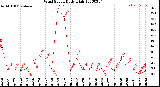 Milwaukee Weather Wind Speed<br>Daily High