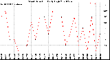 Milwaukee Weather Wind Direction<br>Daily High