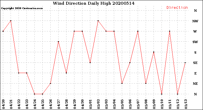 Milwaukee Weather Wind Direction<br>Daily High