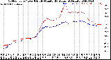 Milwaukee Weather Outdoor Temp / Dew Point<br>by Minute<br>(24 Hours) (Alternate)