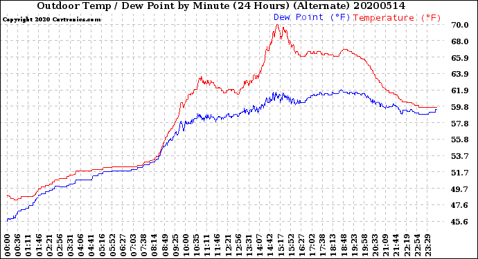 Milwaukee Weather Outdoor Temp / Dew Point<br>by Minute<br>(24 Hours) (Alternate)