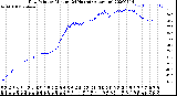 Milwaukee Weather Dew Point<br>by Minute<br>(24 Hours) (Alternate)