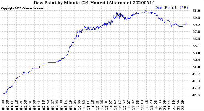 Milwaukee Weather Dew Point<br>by Minute<br>(24 Hours) (Alternate)