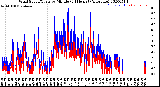 Milwaukee Weather Wind Speed/Gusts<br>by Minute<br>(24 Hours) (Alternate)