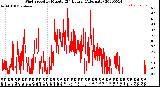 Milwaukee Weather Wind Speed<br>by Minute<br>(24 Hours) (Alternate)