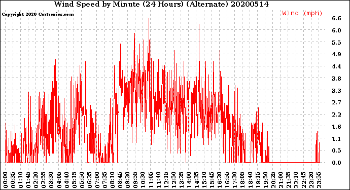 Milwaukee Weather Wind Speed<br>by Minute<br>(24 Hours) (Alternate)