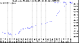 Milwaukee Weather Barometric Pressure<br>per Minute<br>(24 Hours)