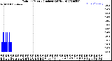 Milwaukee Weather Rain<br>per Minute<br>(Inches)<br>(24 Hours)