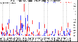 Milwaukee Weather Outdoor Rain<br>Daily Amount<br>(Past/Previous Year)