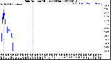 Milwaukee Weather Rain Rate<br>per Minute<br>(24 Hours)