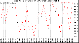 Milwaukee Weather Solar Radiation<br>Avg per Day W/m2/minute