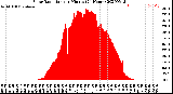 Milwaukee Weather Solar Radiation<br>per Minute<br>(24 Hours)