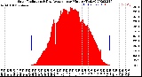 Milwaukee Weather Solar Radiation<br>& Day Average<br>per Minute<br>(Today)