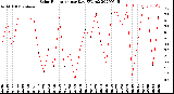 Milwaukee Weather Solar Radiation<br>per Day KW/m2