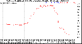 Milwaukee Weather Outdoor Temperature<br>vs Wind Chill<br>per Minute<br>(24 Hours)