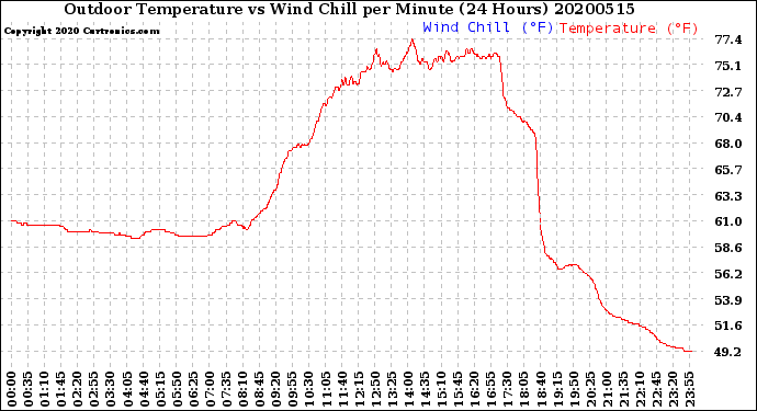 Milwaukee Weather Outdoor Temperature<br>vs Wind Chill<br>per Minute<br>(24 Hours)